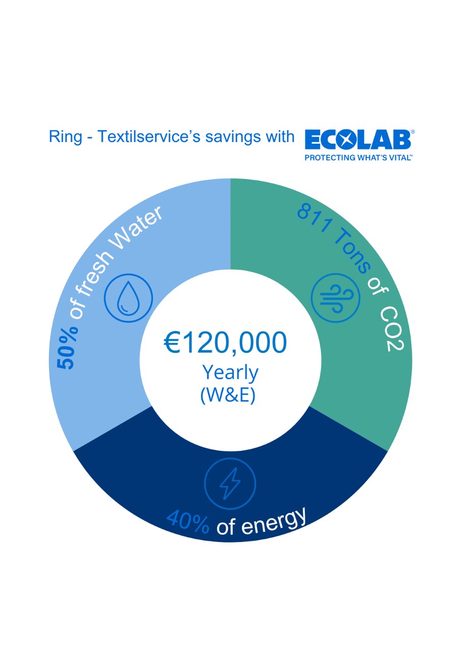 A pie chart showcasing savings mentioned in the blog text