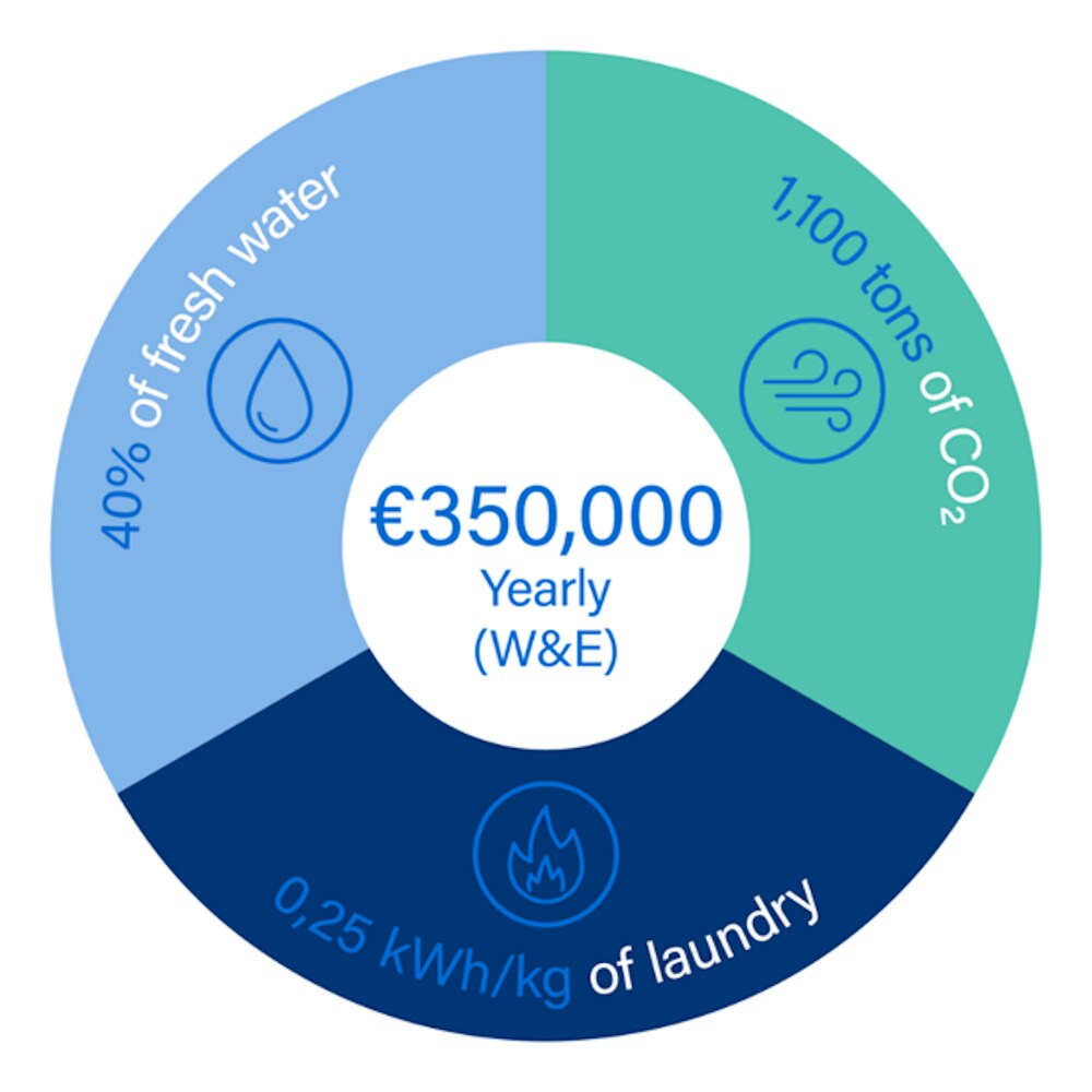 A breakdown of the value ecolab delivered in the article