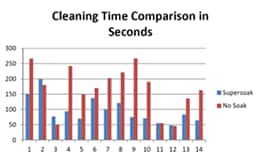 cleaningtimecomparisonchart