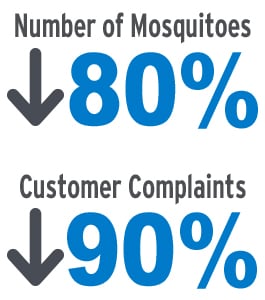 Number of Mosquitos down 80%, Number of Customer complaints down 90%