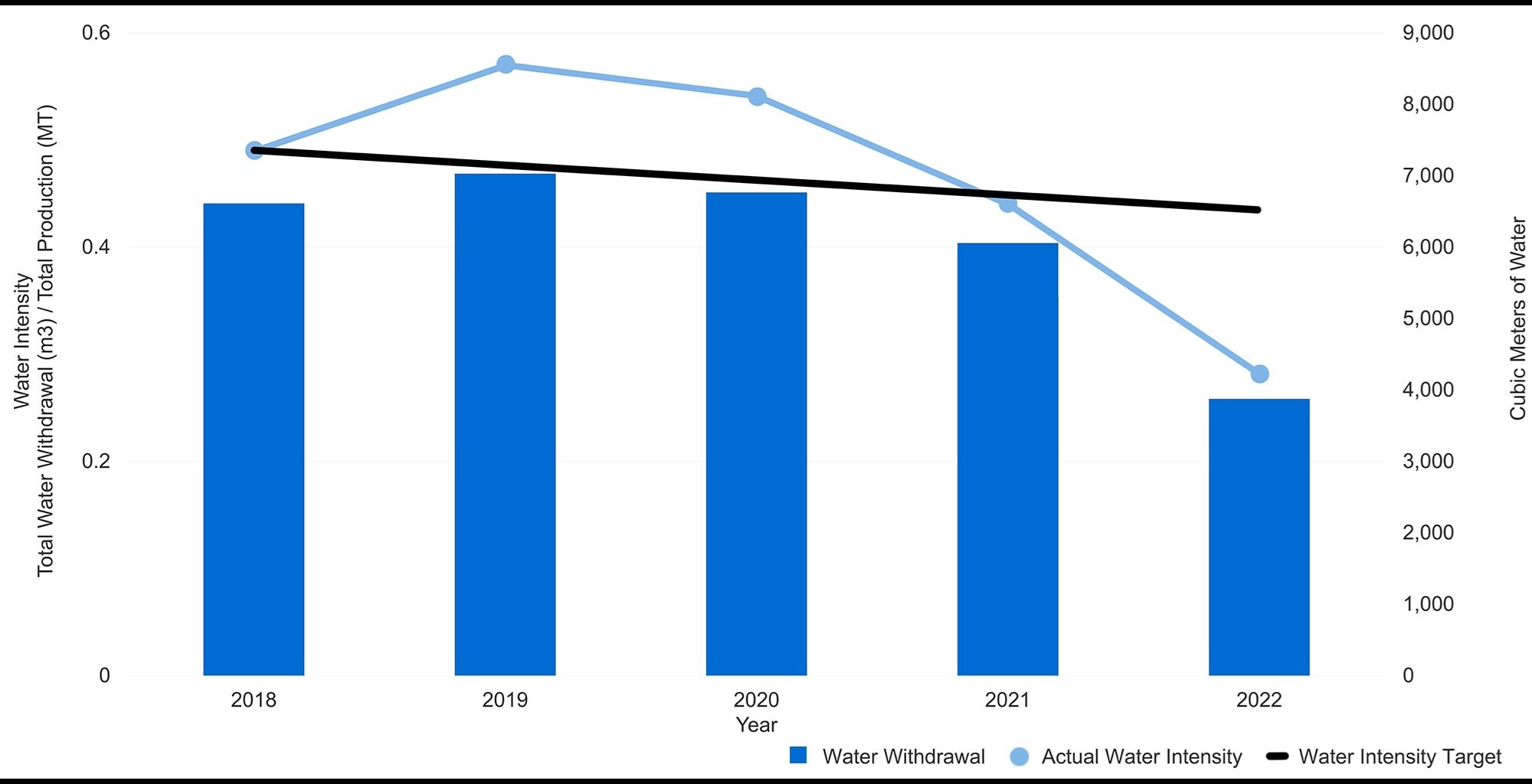 Chart of water intensity and water with drawl at the Monterrey plant from 2018-2022 with water intensity target: Water intensity Target (3% reduction year over year); Water Intensity Actuals (2018: 0.49; 2019: 0.57; 2020: 0.54; 2021: 0.44; 2022: 0.28); Water withdrawal cubic meters (2018: 6,610; 2019: 7,027; 2020: 6764; 2021: 6,055; 2022: 3,873)